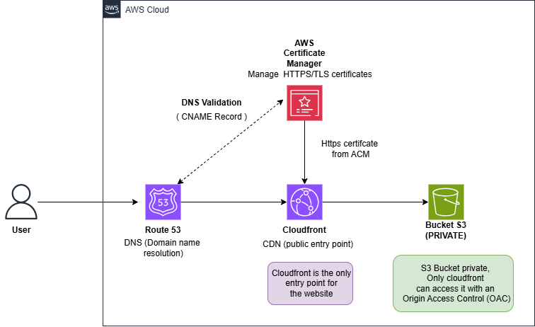 Architecture AWS du compteur Serverless
